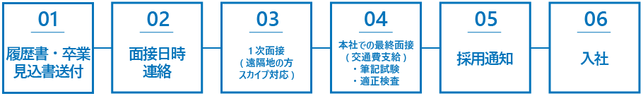 採用の流れ　新卒・第2新卒