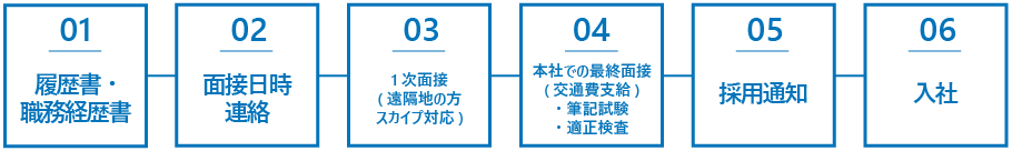 採用の流れ　中途採用